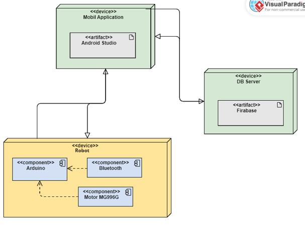 Deployment diagram across mobile app, Firebase, and robot hardware