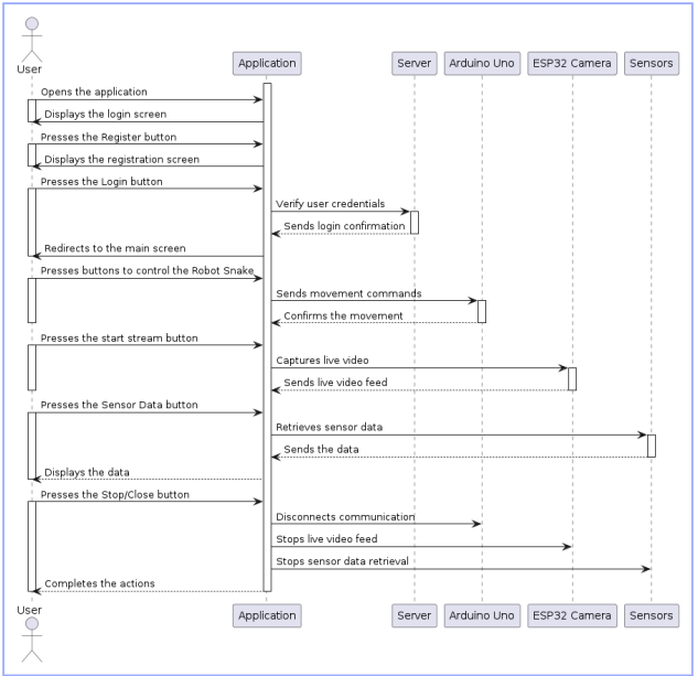 Sequence diagram across user, app, server, Arduino, and sensors