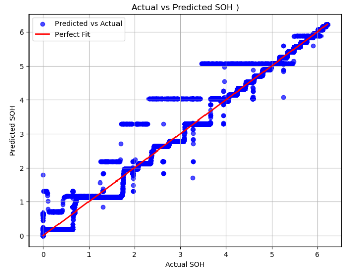 SOH actual vs predicted chart