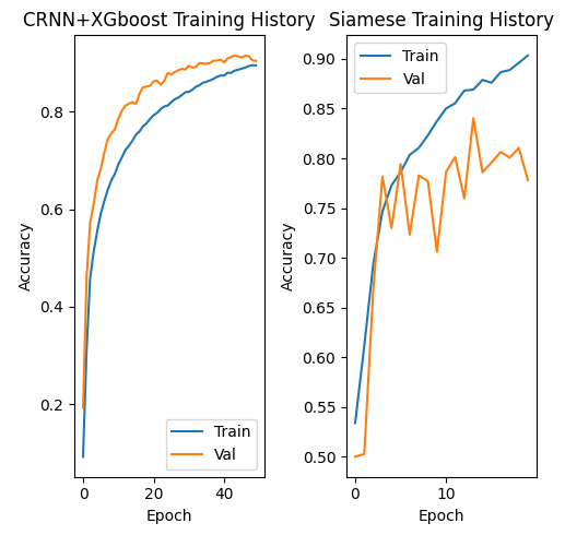Training history for final experiments