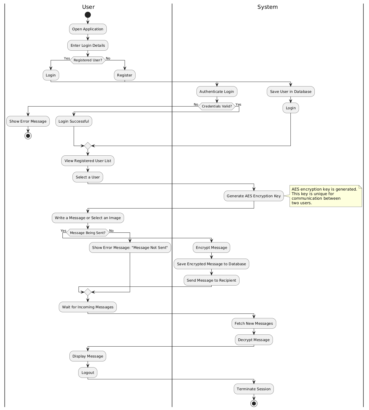Activity diagram covering auth, encryption, and delivery stages